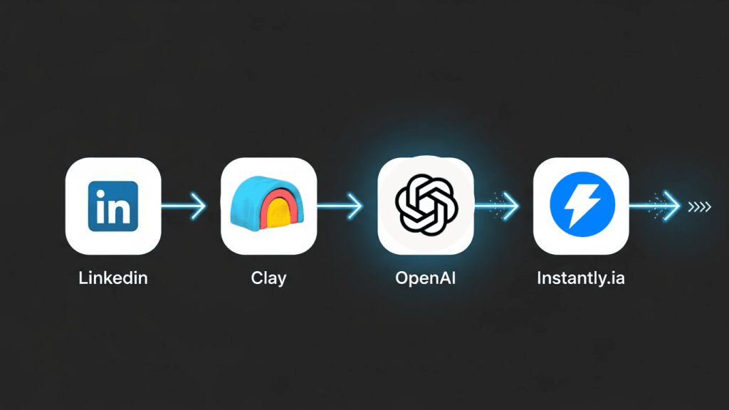 Workflow diagram showing the integration of LinkedIn, Clay, OpenAI, and Instantly for automated outreach