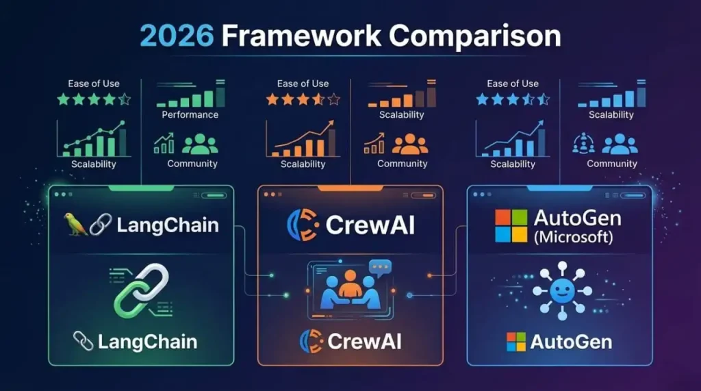 Best AI Agent Frameworks 2026: LangChain vs CrewAI vs AutoGen (Full Comparison)