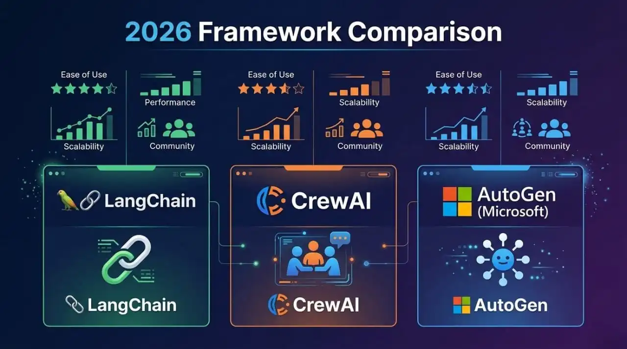 Best AI Agent Frameworks 2026: LangChain vs CrewAI vs AutoGen (Full Comparison)
