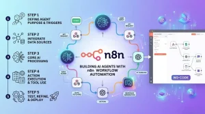 How to Build AI Agents with n8n in 2026 (No-Code Step-by-Step Guide)