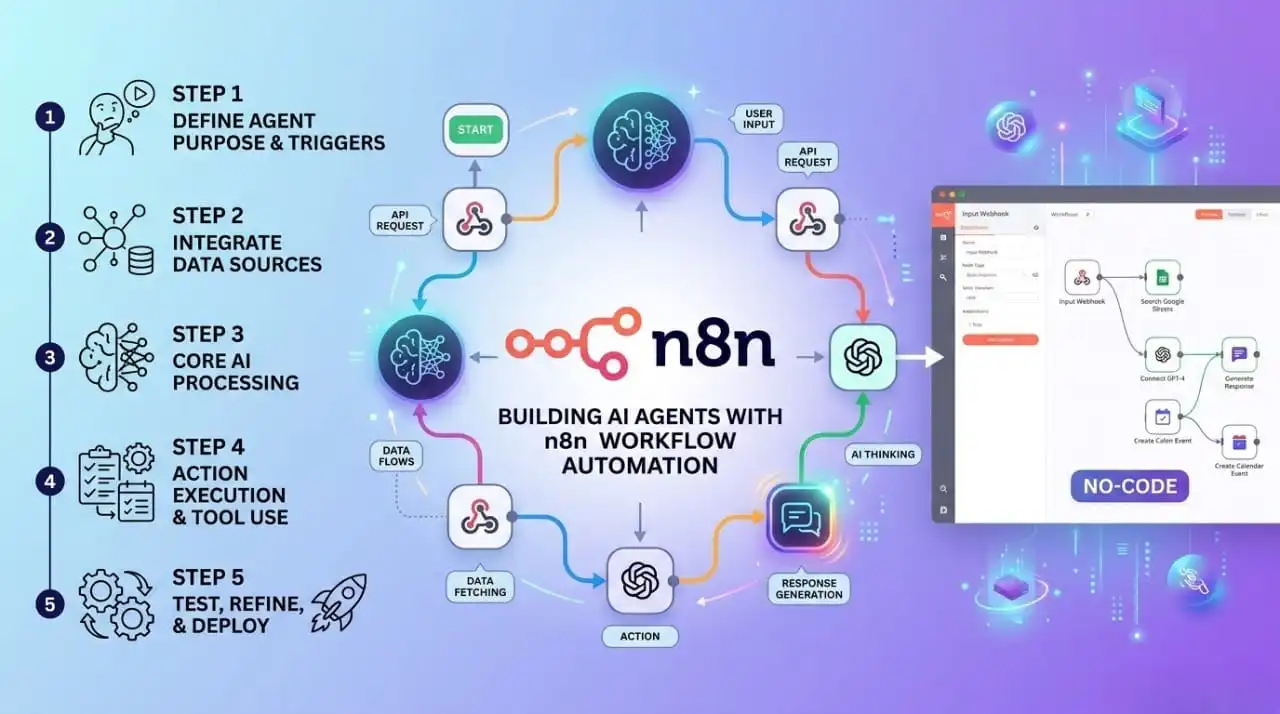 How to Build AI Agents with n8n in 2026 (No-Code Step-by-Step Guide)